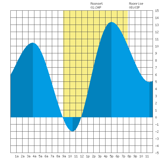 Port Heiden tide chart for Thursday, October 9, 2025