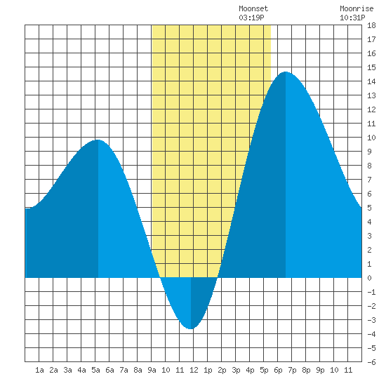 Port Heiden tide chart for Monday, November 10, 2025