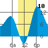 Port Heiden tide chart for Monday, November 10, 2025