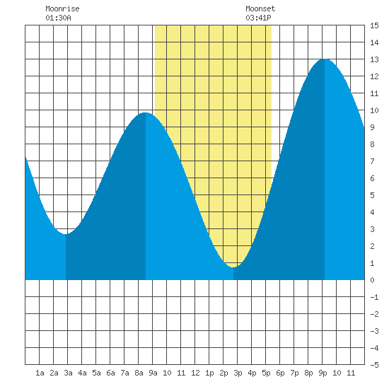 Port Heiden tide chart for Thursday, November 13, 2025