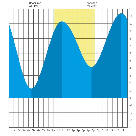 Port Heiden tide chart for Saturday, November 15, 2025