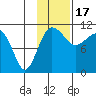 Port Heiden tide chart for Monday, November 17, 2025