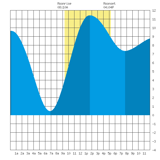 Port Heiden tide chart for Tuesday, November 18, 2025