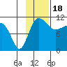 Port Heiden tide chart for Tuesday, November 18, 2025