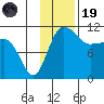 Port Heiden tide chart for Wednesday, November 19, 2025