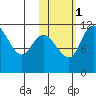 Port Heiden tide chart for Saturday, November 1, 2025