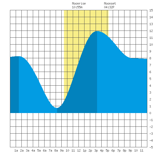 Port Heiden tide chart for Thursday, November 20, 2025