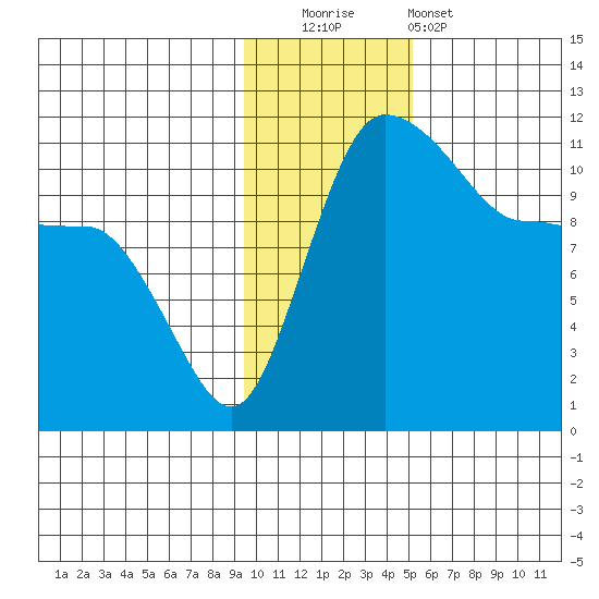 Port Heiden tide chart for Friday, November 21, 2025