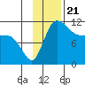 Port Heiden tide chart for Friday, November 21, 2025