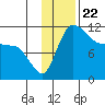 Port Heiden tide chart for Saturday, November 22, 2025
