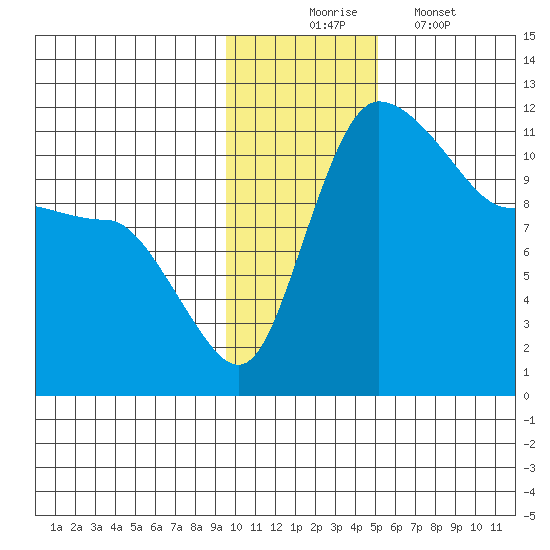 Port Heiden tide chart for Sunday, November 23, 2025