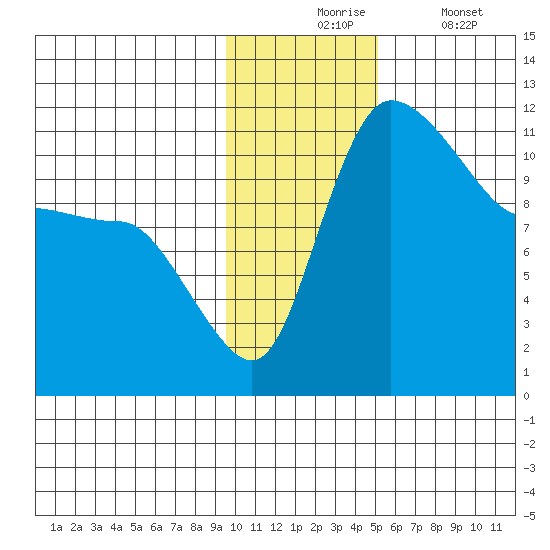 Port Heiden tide chart for Monday, November 24, 2025