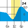 Port Heiden tide chart for Monday, November 24, 2025