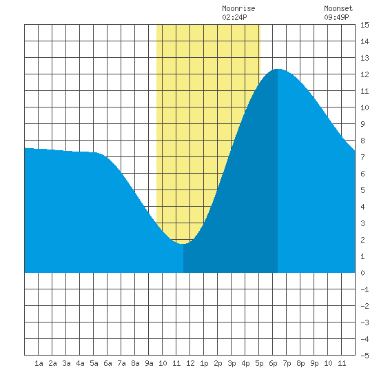 Port Heiden tide chart for Tuesday, November 25, 2025
