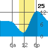 Port Heiden tide chart for Tuesday, November 25, 2025