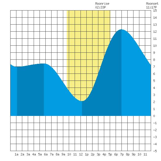 Port Heiden tide chart for Wednesday, November 26, 2025