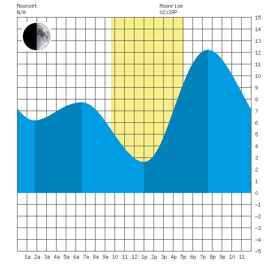Port Heiden tide chart for Thursday, November 27, 2025