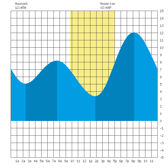 Port Heiden tide chart for Friday, November 28, 2025