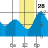 Port Heiden tide chart for Friday, November 28, 2025