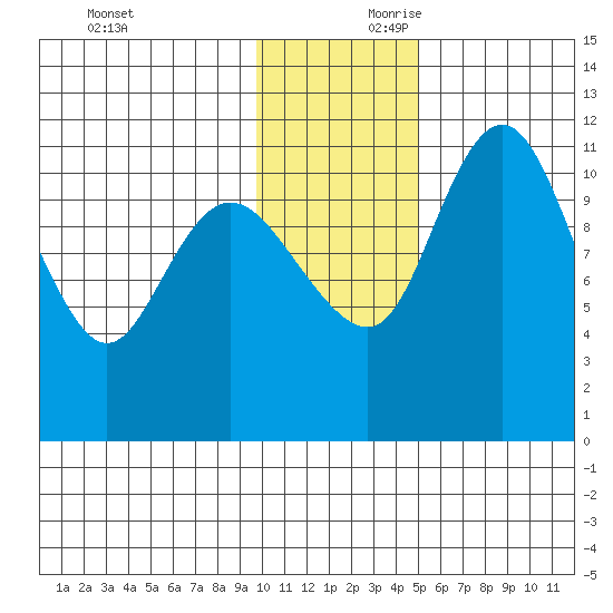 Port Heiden tide chart for Saturday, November 29, 2025