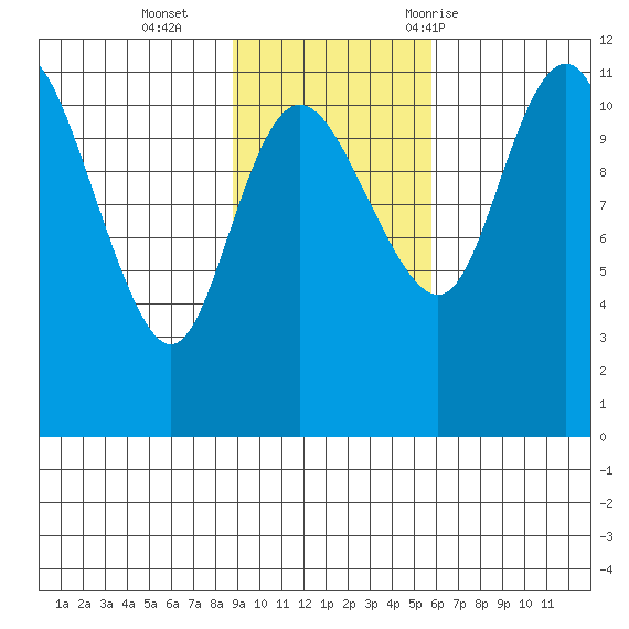Port Heiden tide chart for Sunday, November 2, 2025