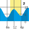 Port Heiden tide chart for Sunday, November 2, 2025