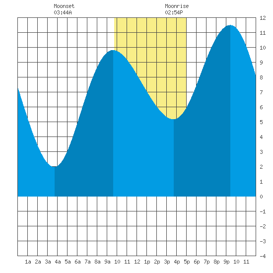 Port Heiden tide chart for Sunday, November 30, 2025