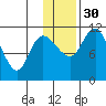 Port Heiden tide chart for Sunday, November 30, 2025