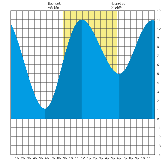 Port Heiden tide chart for Monday, November 3, 2025