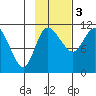 Port Heiden tide chart for Monday, November 3, 2025