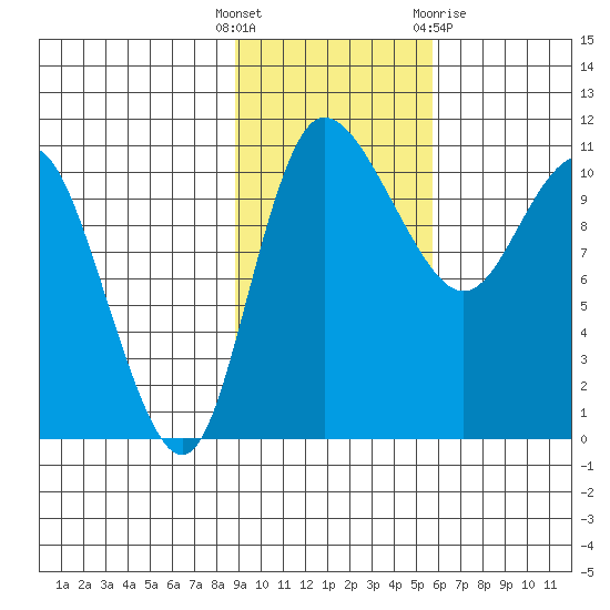 Port Heiden tide chart for Tuesday, November 4, 2025