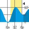 Port Heiden tide chart for Tuesday, November 4, 2025