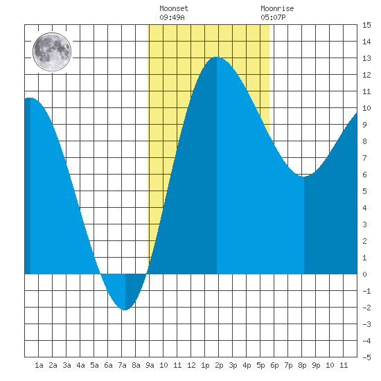 Port Heiden tide chart for Wednesday, November 5, 2025