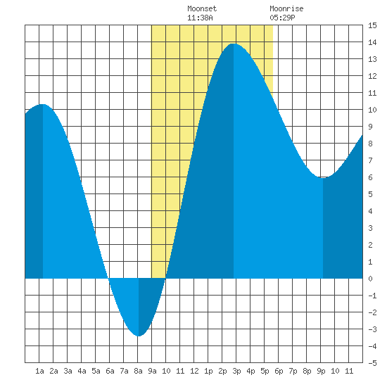 Port Heiden tide chart for Thursday, November 6, 2025