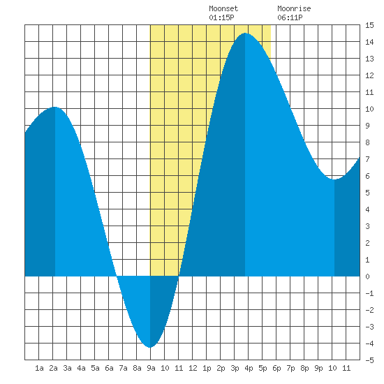 Port Heiden tide chart for Friday, November 7, 2025