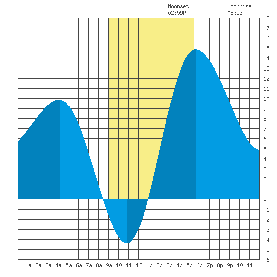 Port Heiden tide chart for Sunday, November 9, 2025