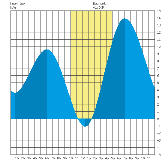 Port Heiden tide chart for Wednesday, December 10, 2025