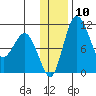 Port Heiden tide chart for Wednesday, December 10, 2025