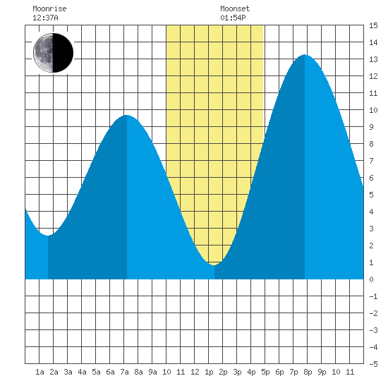 Port Heiden tide chart for Thursday, December 11, 2025
