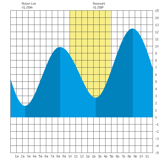 Port Heiden tide chart for Friday, December 12, 2025