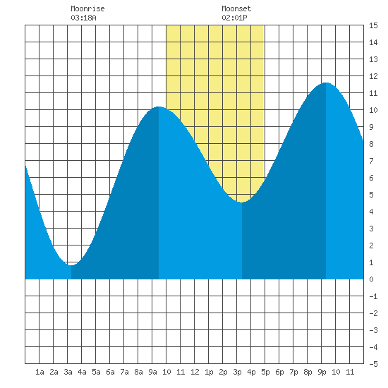 Port Heiden tide chart for Saturday, December 13, 2025