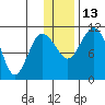 Port Heiden tide chart for Saturday, December 13, 2025