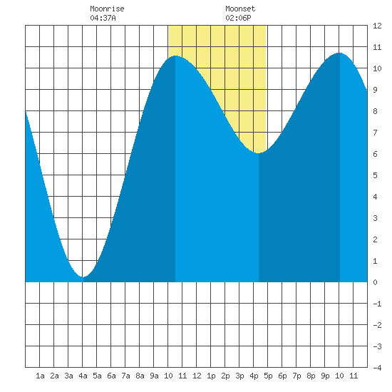 Port Heiden tide chart for Sunday, December 14, 2025