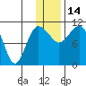 Port Heiden tide chart for Sunday, December 14, 2025