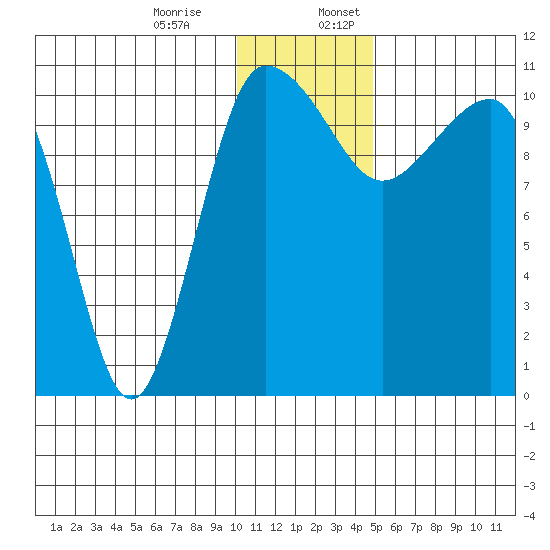 Port Heiden tide chart for Monday, December 15, 2025