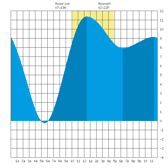 Port Heiden tide chart for Tuesday, December 16, 2025