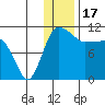 Port Heiden tide chart for Wednesday, December 17, 2025