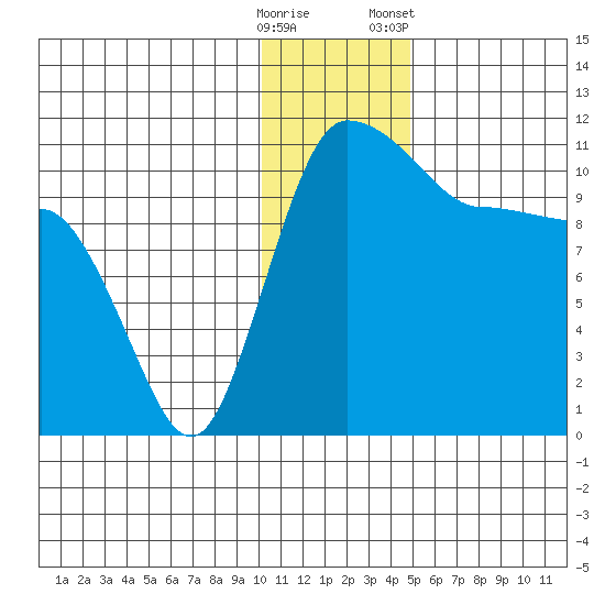 Port Heiden tide chart for Thursday, December 18, 2025