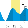 Port Heiden tide chart for Monday, December 1, 2025