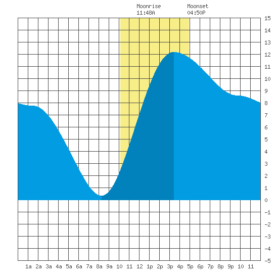 Port Heiden tide chart for Saturday, December 20, 2025